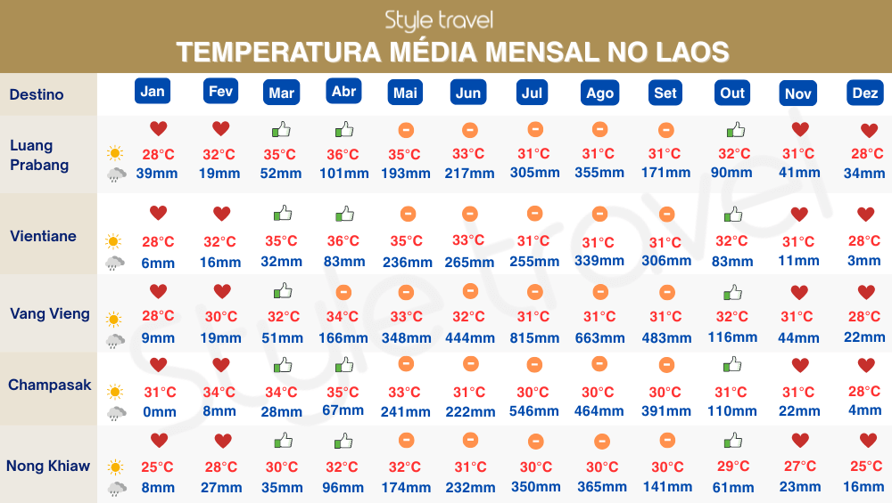 Average Monthly Temperature in Laos (2)