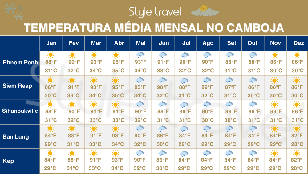 Como é o Clima no Camboja