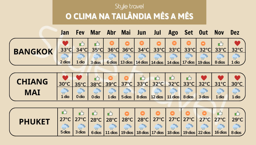 O clima na Tailândia mês a mês